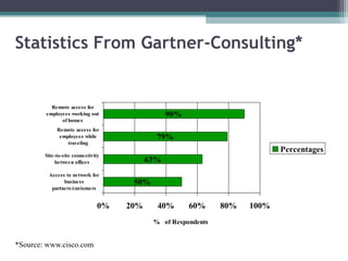 Statistics From Gartner-Consulting*
50%
63%
79%
90%
0% 20% 40% 60% 80% 100%
Access to network for
business
partners/customers
Site-to-site connectivity
between offices
Remote access for
employees while
traveling
Remote access for
employees working out
of homes
% of Respondents
Percentages
*Source: www.cisco.com
 