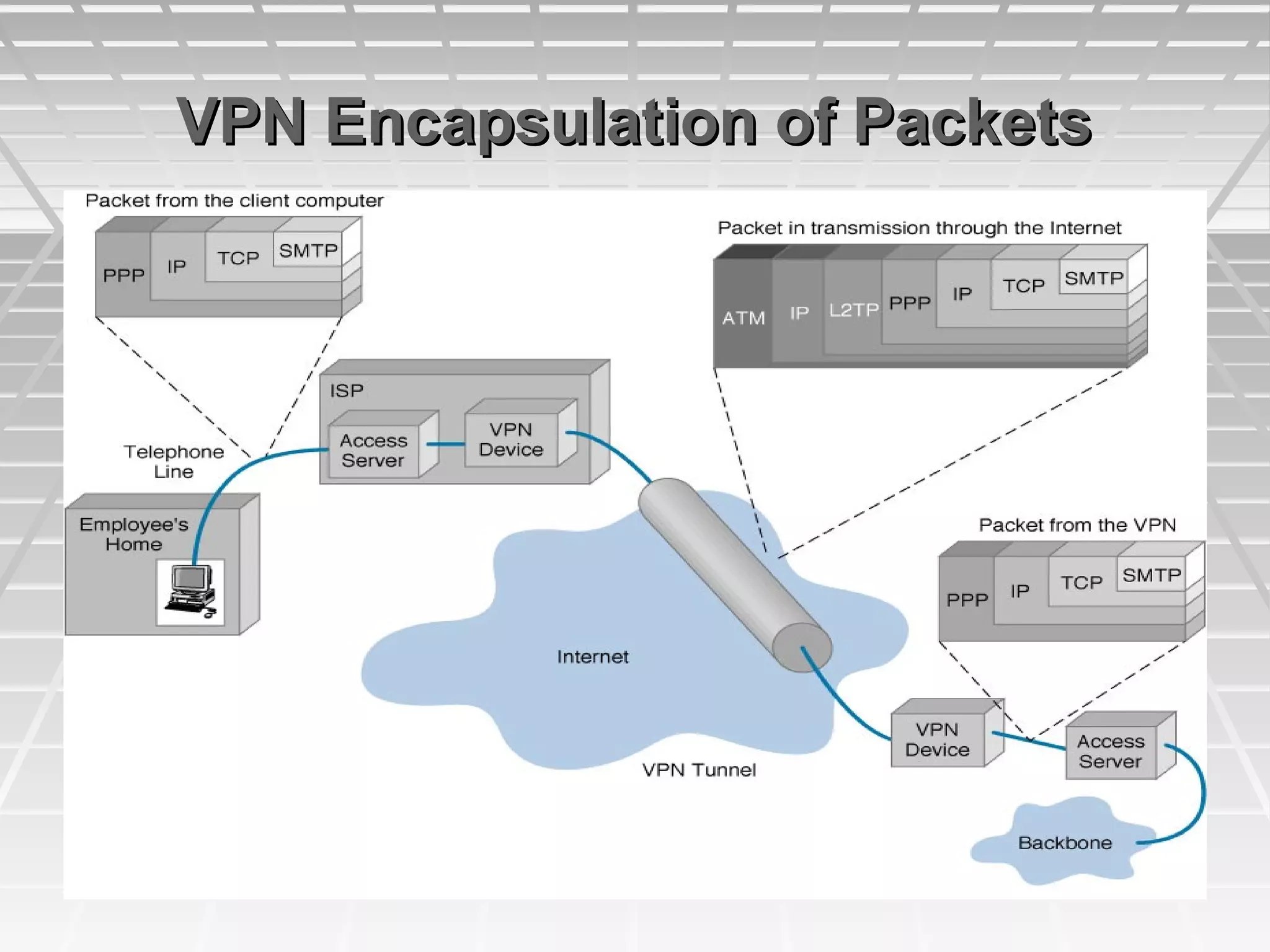 VPN Encapsulation of PacketsVPN Encapsulation of Packets
 