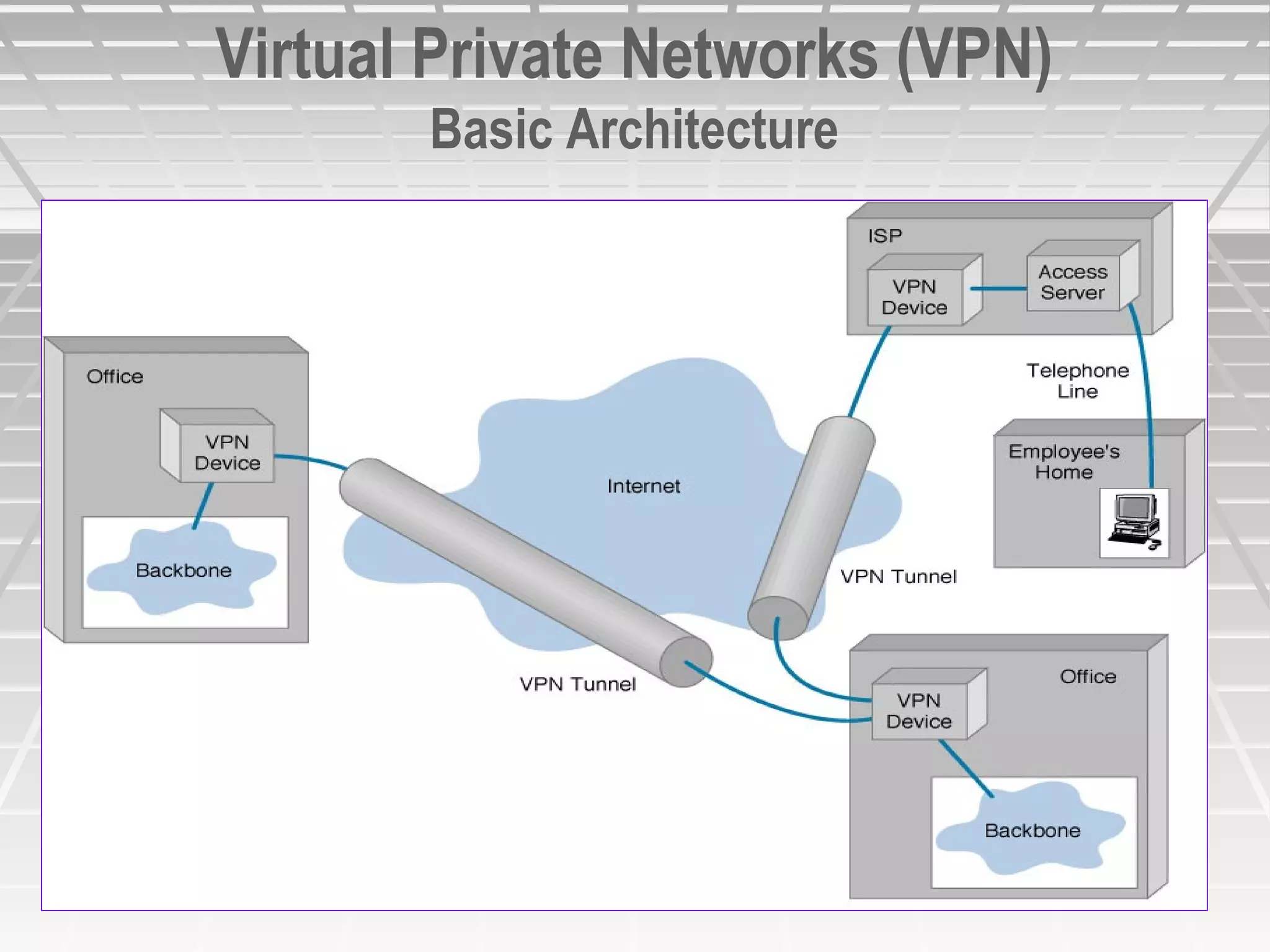Virtual Private Networks (VPN)
Basic Architecture
 