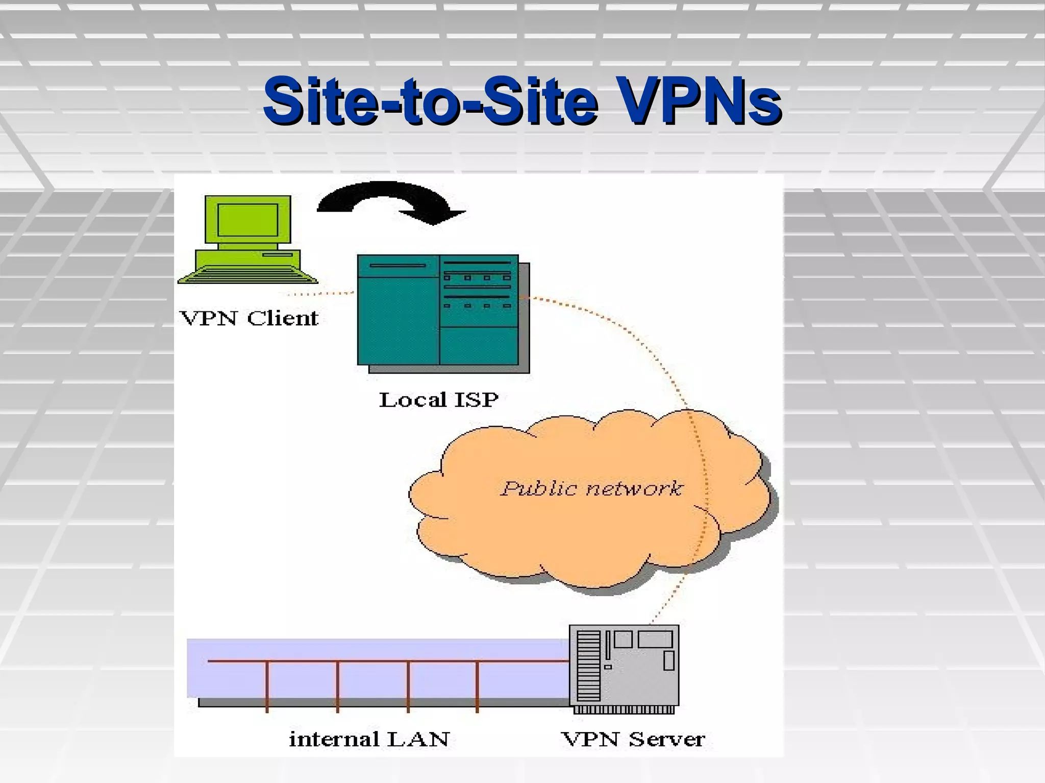 Site-to-Site VPNsSite-to-Site VPNs
 