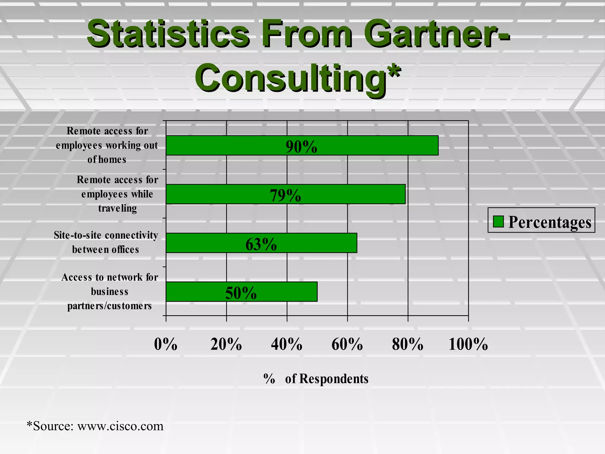 Statistics From Gartner-Statistics From Gartner-
Consulting*Consulting*
50%
63%
79%
90%
0% 20% 40% 60% 80% 100%
Access to network for
business
partners/customers
Site-to-site connectivity
between offices
Remote access for
employees while
traveling
Remote access for
employees working out
of homes
% of Respondents
Percentages
*Source: www.cisco.com
 