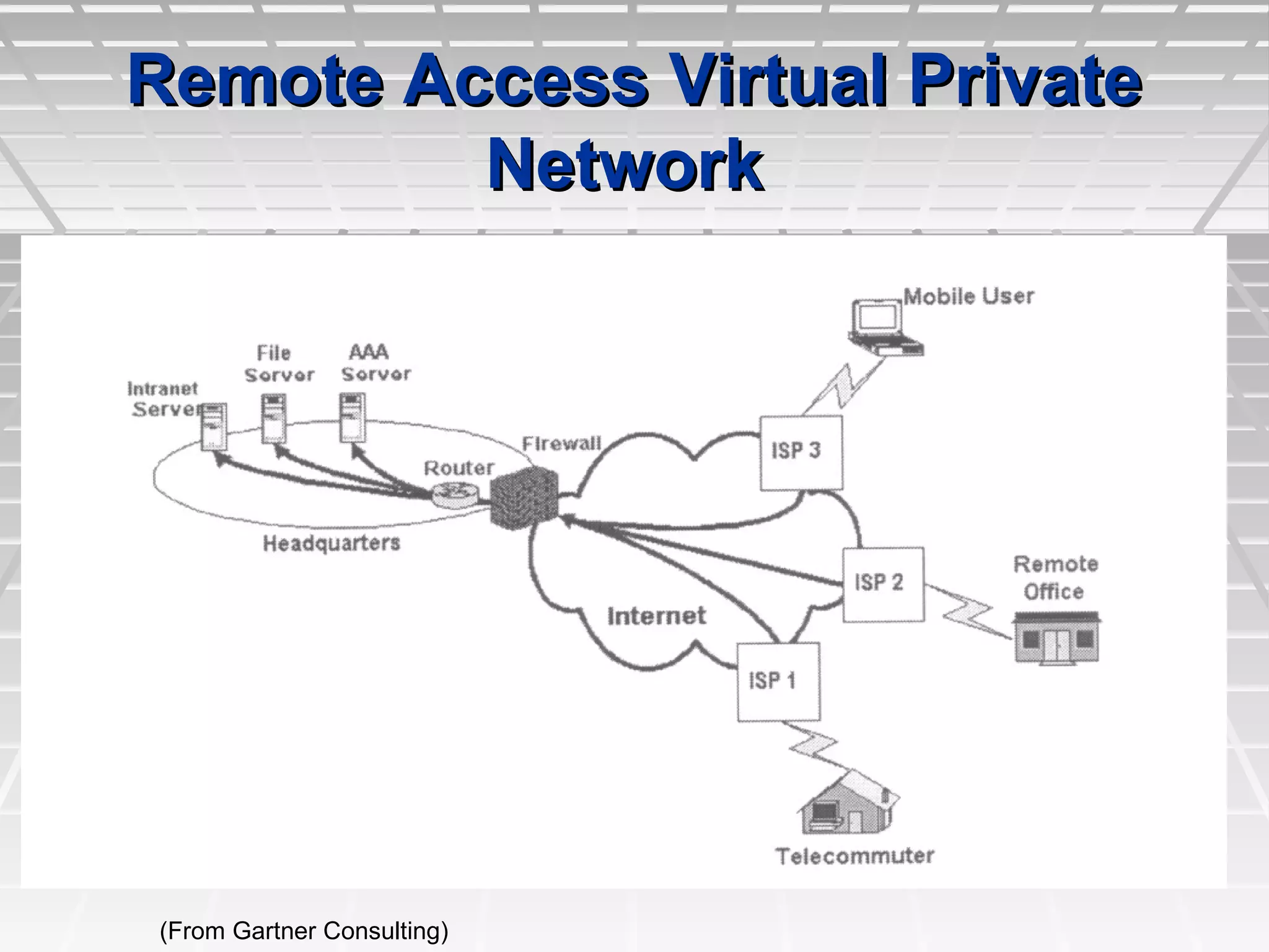 Remote Access Virtual PrivateRemote Access Virtual Private
NetworkNetwork
(From Gartner Consulting)
 