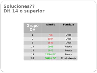 Soluciones??
DH 14 o superior
Grupo
DH
Tamaño Fortaleza
1 768 Débil
2 1024 Débil
5 1536 Débil
14 2048 Fuerte
15 3072 Fuerte
19 256bit EC Fuerte
20 384bit EC El más fuerte
 