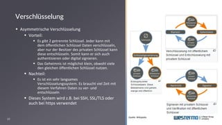 10
▪ Asymmetrische Verschlüsselung
▪ Vorteil:
▪ Es gibt 2 getrennte Schlüssel. Jeder kann mit
dem öffentlichen Schlüssel Daten verschlüsseln,
aber nur der Besitzer des privaten Schlüssel kann
diese entschlüsseln. Somit kann er sich auch
authentisieren oder digital signieren.
▪ Das Geheimnis ist möglichst klein, obwohl viele
den gleichen öffentlichen Schlüssel nutzen.
▪ Nachteil:
▪ Es ist ein sehr langsames
Verschlüsselungssystem. Es braucht viel Zeit mit
diesem Verfahren Daten zu ver- und
entschlüsseln
▪ Dieses System wird z.B. bei SSH, SSL/TLS oder
auch bei https verwendet
Verschlüsselung
Quelle: Wikipedia
 