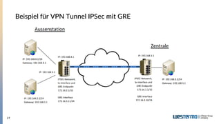 27
Beispiel für VPN Tunnel IPSec mit GRE
 