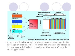 After interleaving we get a higher order stream that in its rectangular form all the low order STM streams are placed as its columns which makes it easier to find each of them in the bigger frame.  