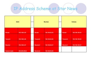 IP Address Scheme at Star   News       192.168.56.28 Receive2   255.255.255.0 Subnet mask  192.168.100.27 Receive1   192.168.56.27 Receive1   192.168.0.27 Receive  192.168.100.26 Transmit   192.168.56.26 Transmit   192.168.0.26 Tansmit  192.168.100.25 Router    192.168.56.25 Router    192.168.0.25 Router      Kolkata   Mumbai   Delhi 