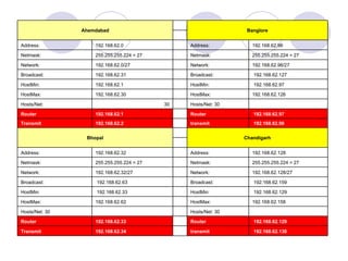192.168.62.130 transmit   192.168.62.34 Transmit 192.168.62.129 Router    192.168.62.33 Router    Hosts/Net: 30      Hosts/Net: 30  192.168.62.158 HostMax:    192.168.62.62  HostMax:  192.168.62.129 HostMin:    192.168.62.33 HostMin:  192.168.62.159 Broadcast:    192.168.62.63  Broadcast:  192.168.62.128/27  Network:    192.168.62.32/27  Network:  255.255.255.224 = 27 Netmask:    255.255.255.224 = 27 Netmask:  192.168.62.128 Address:    192.168.62.32  Address:    Chandigarh   Bhopal 192.168.62.98 transmit   192.168.62.2 Transmit  192.168.62.97 Router    192.168.62.1 Router    Hosts/Net: 30    30 Hosts/Net:  192.168.62.126 HostMax:    192.168.62.30  HostMax:  192.168.62.97 HostMin:    192.168.62.1  HostMin:  192.168.62.127 Broadcast:    192.168.62.31  Broadcast:  192.168.62.96/27  Network:    192.168.62.0/27  Network:  255.255.255.224 = 27 Netmask:    255.255.255.224 = 27  Netmask:  192.168.62.96  Address:    192.168.62.0  Address:    Banglore   Ahemdabad 