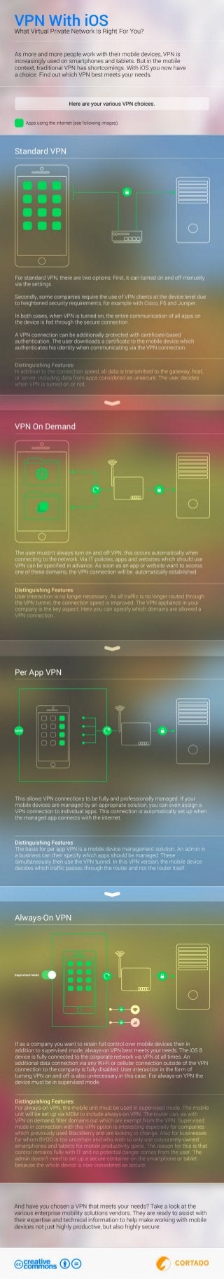 VPN With iOS - What Virtual Private Network Is Right For You?