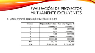 EVALUACIÓN DE PROYECTOS
MUTUAMENTE EXCLUYENTES
Si la tasa mínima aceptable requerida es del 5%
 