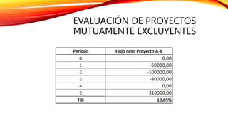 EVALUACIÓN DE PROYECTOS
MUTUAMENTE EXCLUYENTES
 