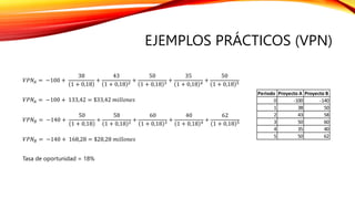 EJEMPLOS PRÁCTICOS (VPN)
𝑉𝑃𝑁𝐴 = −100 +
38
1 + 0,18
+
43
1 + 0,18 2
+
50
1 + 0,18 3
+
35
1 + 0,18 4
+
50
1 + 0,18 5
𝑉𝑃𝑁𝐴 = −100 + 133,42 = $33,42 𝑚𝑖𝑙𝑙𝑜𝑛𝑒𝑠
𝑉𝑃𝑁𝐵 = −140 +
50
1 + 0,18
+
58
1 + 0,18 2
+
60
1 + 0,18 3
+
40
1 + 0,18 4
+
62
1 + 0,18 5
𝑉𝑃𝑁𝐵 = −140 + 168,28 = $28,28 𝑚𝑖𝑙𝑙𝑜𝑛𝑒𝑠
Tasa de oportunidad = 18%
Periodo Proyecto A Proyecto B
0 -100 -140
1 38 50
2 43 58
3 50 60
4 35 40
5 50 62
 