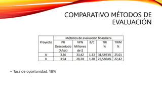 COMPARATIVO MÉTODOS DE
EVALUACIÓN
• Tasa de oportunidad: 18%
 