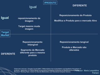 Igual DIFERENTE Target Market IPRODUTO Chaturvedi, Anil and J. Douglas Carroll (2001) “Differentiation due to Quantitative and Qualitative Perceptions of products:  Application of a Hybrid Model Incorporating Overlapping Clustering and Multidimensional Scaling Structure” Working Paper, Center for Discrete Mathematics and Theoretical Computer Science Igual DIFERENTE reposicionamento da Imagem Target mesmo muda imagem Reposicionamento do Produto Modifica o Produto para o mercado Alvo Reposicionamento Intangível Segmento de Mercado diferente para o mesmo produto Reposicionamento tangível Produto e Mercado são alterados 