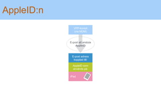 AppleID:n
VPP-kontot
(via MDM)
E-post att ansluta
AppleID
E-post adress
kopplad till:
AppleID som
används på:
iPad
 