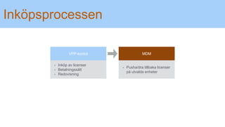 Inköpsprocessen
MDMVPP-kontot
• Inköp av licenser
• Betalningssätt
• Redovisning
• Pusha/dra tillbaka licenser
på utvalda enheter
 