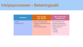 Inköpsprocessen - Betalningssätt
Click and Buy
(jmfr. PayPal)
Kontokort
VPP-credits (inte i
Sverige ännu)
• Vems?
• Redovisning?
• Okänt i Sverige (tyskt)
• Troligtvis komplicerat att få
godkänt av
ekonomiavdelningen
• Som att ladda med
AppStore-presentkort
• Oklart när det kommer
• Fasta belopp på
• 5000:-
• 10 000:-
• 15 000:-
 