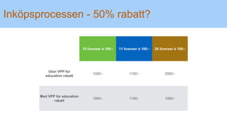 Inköpsprocessen - 50% rabatt?
10 licenser á 100:- 11 licenser à 100:- 20 licenser à 100:-
Utan VPP for
education rabatt
1000:- 1100:- 2000:-
Med VPP for education
rabatt
1000:- 1100:- 1000:-
 