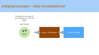 Inköpsprocessen - olika konstellationer
Köper i VPP-butiken Pushar via MDM
Pedagog med access till,
och kunskap om, VPP och
MDM
+
egen budget
 