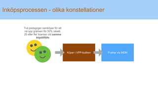 Inköpsprocessen - olika konstellationer
Köper i VPP-butiken Pushar via MDM
Två pedagoger samköper för att
nå upp gränsen för 50% rabatt;
20 eller fler licenser vid samma
köptillfälle
 