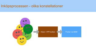 Inköpsprocessen - olika konstellationer
Köper i VPP-butiken Pushar via MDM
 