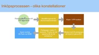 Inköpsprocessen - olika konstellationer
Köper i VPP-butiken
Tillbaka-mail till pedagogen
att köpet är genomfört
Pedagog utan access till
VPP eller MDM
Beställningsmail till
ekonomiadministratör
Pedagogen mailar IT-
kontoret, "Pusha de här
apparna till de här
enheterna."
Appar pushas
till iPads via MDM
 
