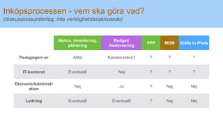 Inköpsprocessen - vem ska göra vad?
(diskussionsunderlag, inte verklighetsbeskrivande)
Behov, inventering,
planering
Budget/
Redovisning
VPP MDM Ställa in iPads
Pedagogen/-er Alltid Kanske krävs? ? ? ?
IT-kontoret Eventuellt Nej ? ? ?
Ekonomi/Administr
ation
Nej Ja ? Nej Nej
Ledning Eventuellt Eventuellt ? Nej Nej
 