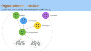 Organisationen - struktur
Förskolepedagog
IT-pedagog
Rektor
Administratör
IT-kontoret
(diskussionsunderlag, inte verklighetsbeskrivande)
 