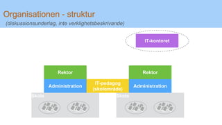 Skola Skola
Organisationen - struktur
IT-kontoret
Administration
IT-pedagog
(skolområde)
Rektor
Administration
Rektor
(diskussionsunderlag, inte verklighetsbeskrivande)
 