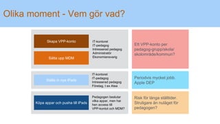 Ett VPP-konto per
pedagog-grupp/skola/
skolområde/kommun?
Olika moment - Vem gör vad?
Skapa VPP-konto
Köpa appar och pusha till iPads
Ställa in nya iPads
Sätta upp MDM
IT-kontoret
IT-pedagog
Intresserad pedagog
Administratör
Ekonomiansvarig
IT-kontoret
IT-pedagog
Intresserad pedagog
Företag, t ex Atea
Periodvis mycket jobb.
Apple DEP
Risk för långa ställtider.
Struligare än nuläget för
pedagogen?
Pedagogen beslutar
vilka appar, men har
hen access till
VPP-kontot och MDM?
 