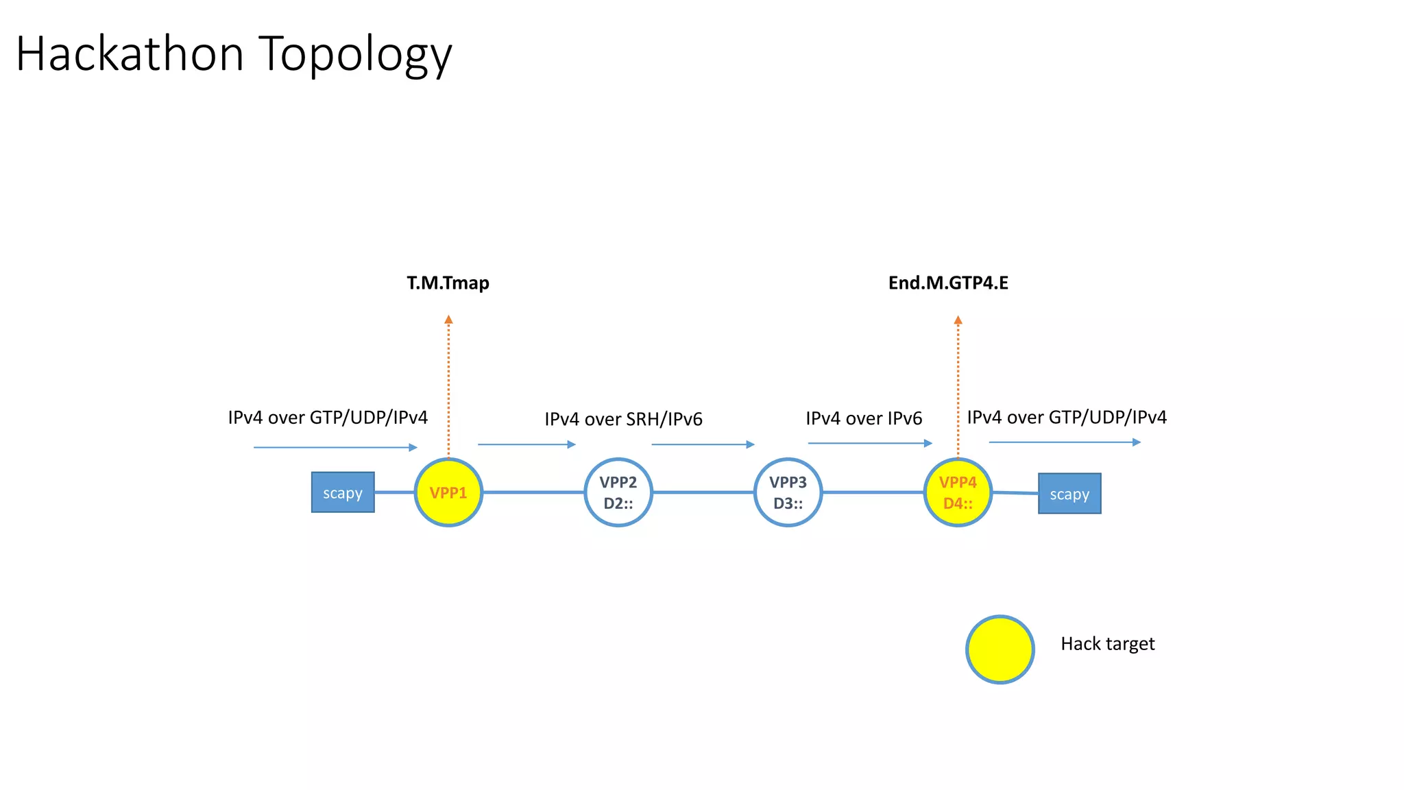 Hackathon Topology
Hack target
VPP1
VPP4
D4::
IPv4 over GTP/UDP/IPv4 IPv4 over SRH/IPv6
VPP2
D2::
IPv4 over IPv6 IPv4 over GTP/UDP/IPv4
T.M.Tmap End.M.GTP4.E
VPP3
D3::
scapy scapy
 