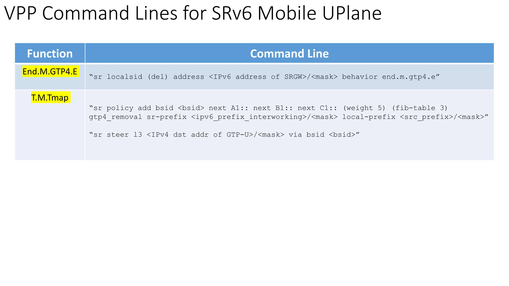 VPP Command Lines for SRv6 Mobile UPlane
Function Command Line
End.M.GTP4.E “sr localsid (del) address <IPv6 address of SRGW>/<mask> behavior end.m.gtp4.e”
T.M.Tmap
“sr policy add bsid <bsid> next A1:: next B1:: next C1:: (weight 5) (fib-table 3)
gtp4_removal sr-prefix <ipv6_prefix_interworking>/<mask> local-prefix <src_prefix>/<mask>”
“sr steer l3 <IPv4 dst addr of GTP-U>/<mask> via bsid <bsid>”
 