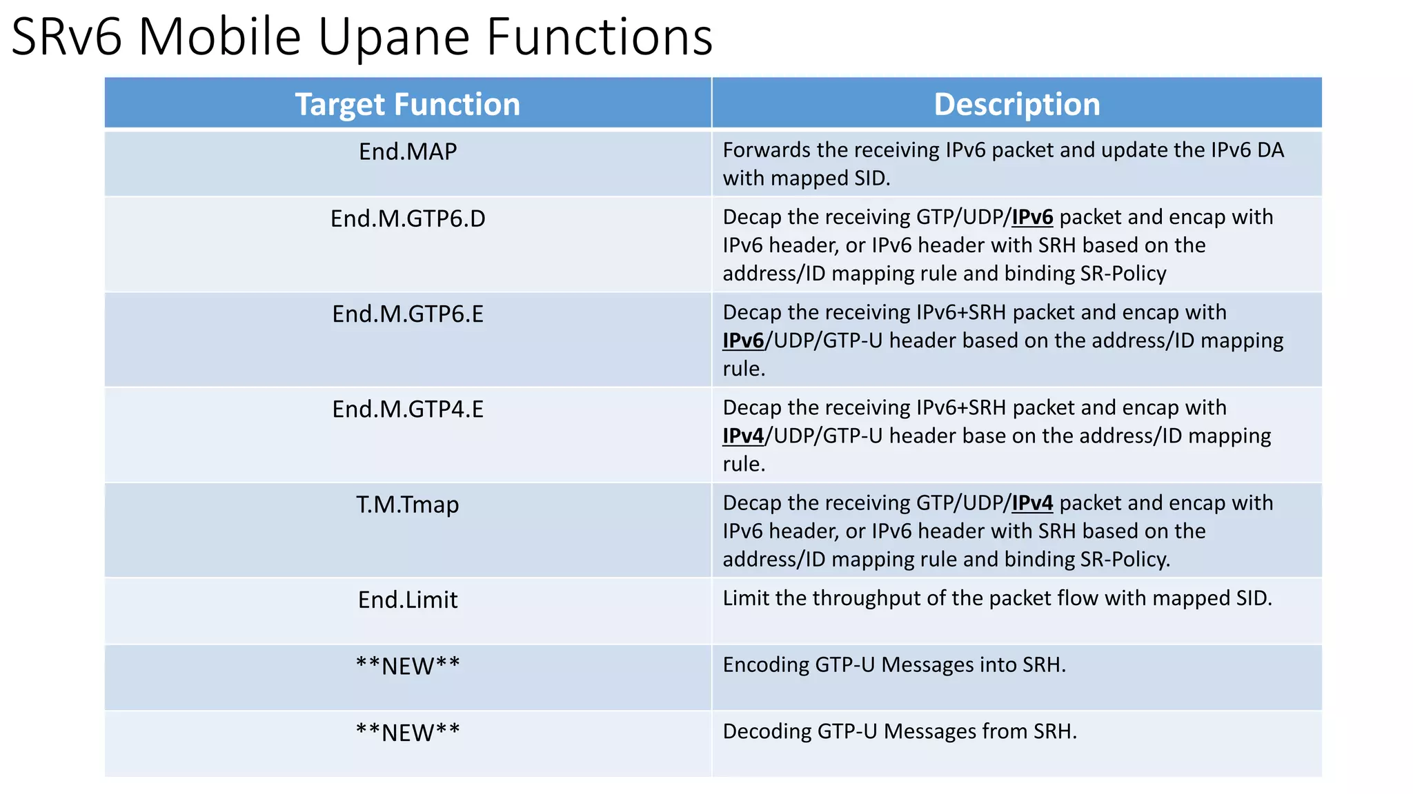 SRv6 Mobile Upane Functions
Target Function Description
End.MAP Forwards the receiving IPv6 packet and update the IPv6 DA
with mapped SID.
End.M.GTP6.D Decap the receiving GTP/UDP/IPv6 packet and encap with
IPv6 header, or IPv6 header with SRH based on the
address/ID mapping rule and binding SR-Policy
End.M.GTP6.E Decap the receiving IPv6+SRH packet and encap with
IPv6/UDP/GTP-U header based on the address/ID mapping
rule.
End.M.GTP4.E Decap the receiving IPv6+SRH packet and encap with
IPv4/UDP/GTP-U header base on the address/ID mapping
rule.
T.M.Tmap Decap the receiving GTP/UDP/IPv4 packet and encap with
IPv6 header, or IPv6 header with SRH based on the
address/ID mapping rule and binding SR-Policy.
End.Limit Limit the throughput of the packet flow with mapped SID.
**NEW** Encoding GTP-U Messages into SRH.
**NEW** Decoding GTP-U Messages from SRH.
 