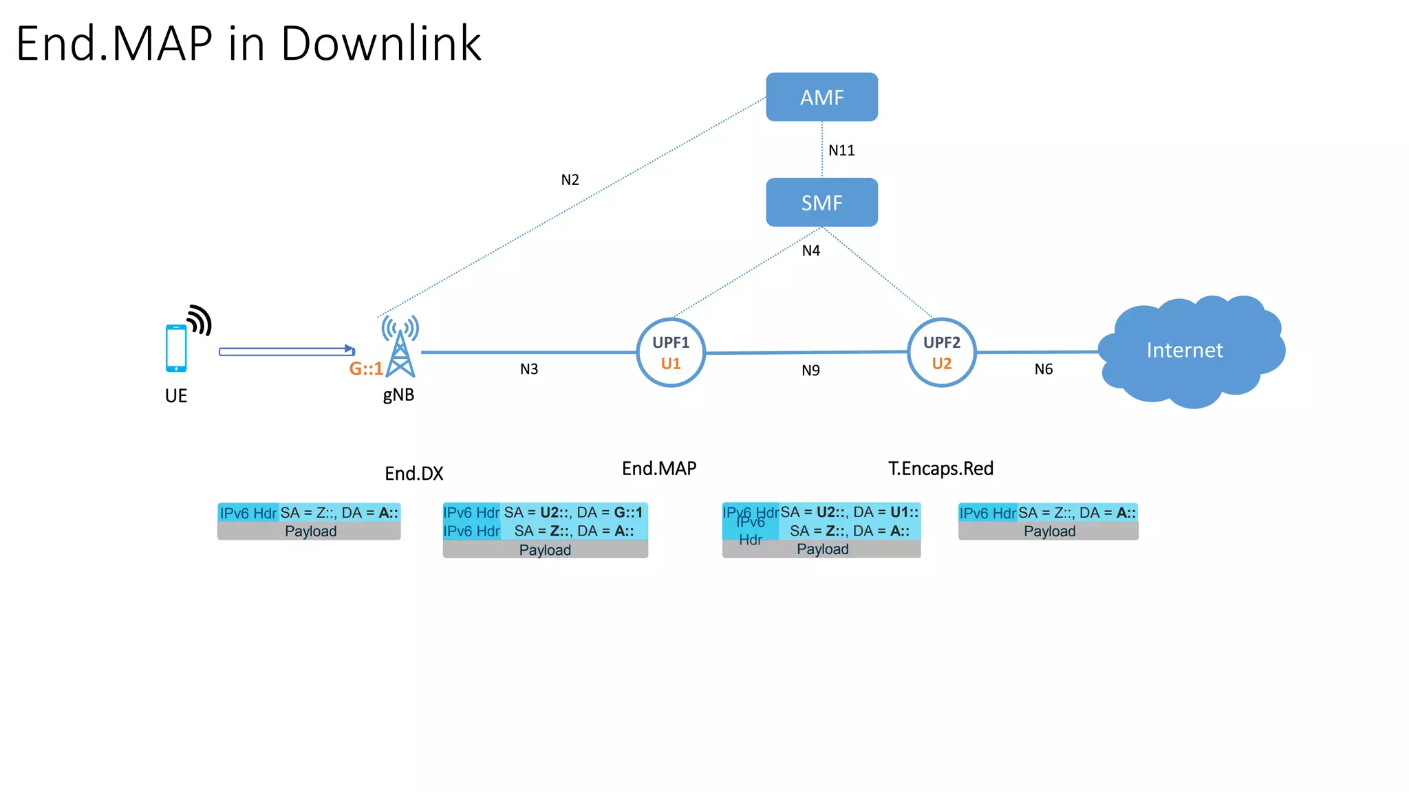 End.MAP in Downlink
Internet
gNBUE
N3 N9 N6
IPv6 Hdr SA = U2::, DA = G::1
IPv6 Hdr SA = Z::, DA = A::
IPv6 Hdr SA = Z::, DA = A:: IPv6 HdrSA = U2::, DA = U1::
IPv6
Hdr
SA = Z::, DA = A::
IPv6 HdrSA = Z::, DA = A::
End.DX End.MAP T.Encaps.Red
UPF1
U1
UPF2
U2
SMF
AMF
N2
N11
N4
Payload
Payload
Payload
Payload
G::1
 