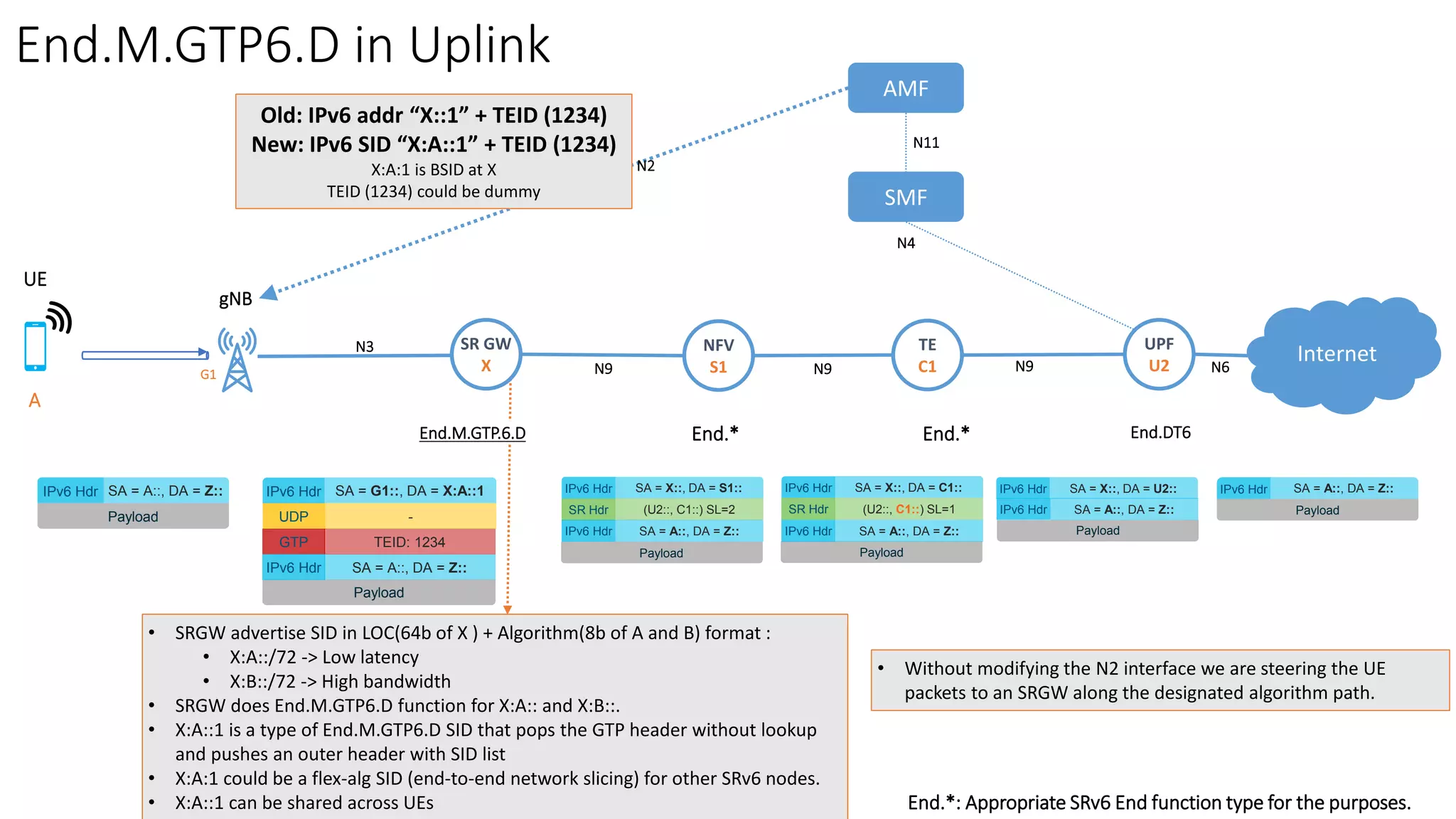 End.M.GTP6.D in Uplink
IPv6 Hdr SA = A::, DA = Z::
Payload
IPv6 Hdr SA = G1::, DA = X:A::1
UDP -
GTP
SA = A::, DA = Z::
Payload
TEID: 1234
IPv6 Hdr
• Without modifying the N2 interface we are steering the UE
packets to an SRGW along the designated algorithm path.
IPv6 Hdr SA = X::, DA = S1::
SR Hdr (U2::, C1::) SL=2
Payload
IPv6 Hdr SA = A::, DA = Z::
IPv6 Hdr SA = X::, DA = C1::
SR Hdr (U2::, C1::) SL=1
Payload
IPv6 Hdr SA = A::, DA = Z::
IPv6 Hdr SA = X::, DA = U2::
Payload
IPv6 Hdr SA = A::, DA = Z:: Payload
IPv6 Hdr SA = A::, DA = Z::
• SRGW advertise SID in LOC(64b of X ) + Algorithm(8b of A and B) format :
• X:A::/72 -> Low latency
• X:B::/72 -> High bandwidth
• SRGW does End.M.GTP6.D function for X:A:: and X:B::.
• X:A::1 is a type of End.M.GTP6.D SID that pops the GTP header without lookup
and pushes an outer header with SID list
• X:A:1 could be a flex-alg SID (end-to-end network slicing) for other SRv6 nodes.
• X:A::1 can be shared across UEs
SMF
InternetSR GW
X
UPF
U2
AMF
N2
N9 N6
N4
N11
Old: IPv6 addr “X::1” + TEID (1234)
New: IPv6 SID “X:A::1” + TEID (1234)
X:A:1 is BSID at X
TEID (1234) could be dummy
TE
C1
NFV
S1 N9N9
gNB
A
G1
UE
N3
End.M.GTP.6.D End.DT6End.* End.*
End.*: Appropriate SRv6 End function type for the purposes.
 