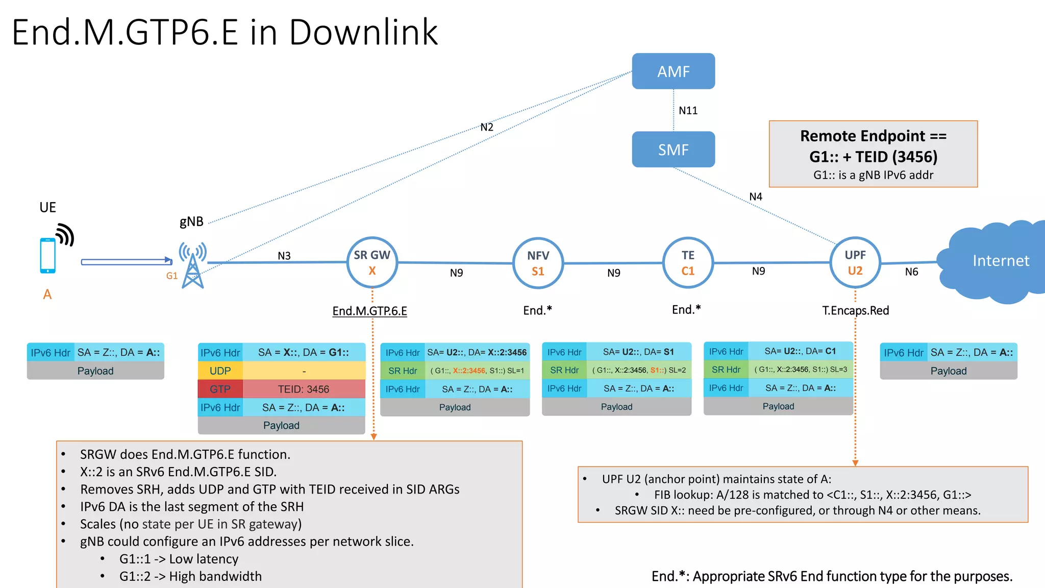 End.M.GTP6.E in Downlink
SMF
SR GW
X
AMF
IPv6 Hdr SA = Z::, DA = A::
Payload
IPv6 Hdr SA = X::, DA = G1::
UDP -
GTP
SA = Z::, DA = A::
Payload
TEID: 3456
IPv6 Hdr
• SRGW does End.M.GTP6.E function.
• X::2 is an SRv6 End.M.GTP6.E SID.
• Removes SRH, adds UDP and GTP with TEID received in SID ARGs
• IPv6 DA is the last segment of the SRH
• Scales (no state per UE in SR gateway)
• gNB could configure an IPv6 addresses per network slice.
• G1::1 -> Low latency
• G1::2 -> High bandwidth
IPv6 Hdr SA= U2::, DA= X::2:3456
SR Hdr ( G1::, X::2:3456, S1::) SL=1
IPv6 Hdr SA = Z::, DA = A::
Payload
IPv6 Hdr SA = Z::, DA = A::
Payload
• UPF U2 (anchor point) maintains state of A:
• FIB lookup: A/128 is matched to <C1::, S1::, X::2:3456, G1::>
• SRGW SID X:: need be pre-configured, or through N4 or other means.
N2
N4
N11
UPF
U2N9 N6N9N9
IPv6 Hdr SA= U2::, DA= S1
SR Hdr ( G1::, X::2:3456, S1::) SL=2
IPv6 Hdr SA = Z::, DA = A::
Payload
IPv6 Hdr SA= U2::, DA= C1
SR Hdr ( G1::, X::2:3456, S1::) SL=3
IPv6 Hdr SA = Z::, DA = A::
Payload
Remote Endpoint ==
G1:: + TEID (3456)
G1:: is a gNB IPv6 addr
TE
C1
NFV
S1
Internet
gNB
A
G1
UE
N3
End.M.GTP.6.E T.Encaps.RedEnd.*End.*
End.*: Appropriate SRv6 End function type for the purposes.
 