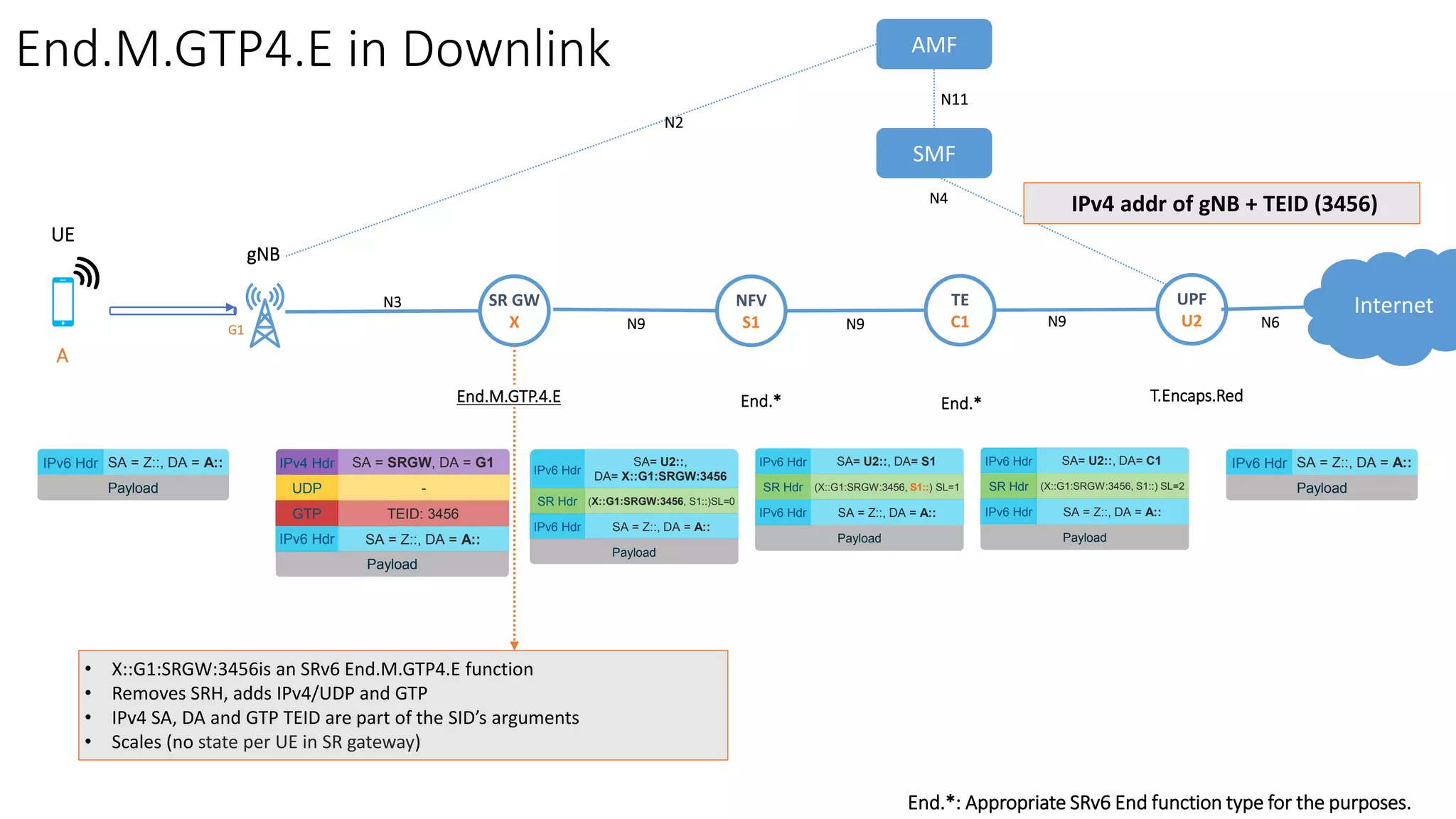 End.M.GTP4.E in Downlink
SMF
SR GW
X
AMF
N2
N11
UPF
U2N9 N6
N4
N9N9
IPv6 Hdr SA = Z::, DA = A::
Payload
IPv4 Hdr SA = SRGW, DA = G1
UDP -
GTP
SA = Z::, DA = A::
Payload
TEID: 3456
IPv6 Hdr
IPv6 Hdr
SA= U2::,
DA= X::G1:SRGW:3456
SR Hdr (X::G1:SRGW:3456, S1::)SL=0
IPv6 Hdr SA = Z::, DA = A::
IPv6 Hdr SA = Z::, DA = A::
Payload
IPv6 Hdr SA= U2::, DA= S1
SR Hdr (X::G1:SRGW:3456, S1::) SL=1
IPv6 Hdr SA = Z::, DA = A::
Payload
IPv6 Hdr SA= U2::, DA= C1
SR Hdr (X::G1:SRGW:3456, S1::) SL=2
IPv6 Hdr SA = Z::, DA = A::
Payload
• X::G1:SRGW:3456is an SRv6 End.M.GTP4.E function
• Removes SRH, adds IPv4/UDP and GTP
• IPv4 SA, DA and GTP TEID are part of the SID’s arguments
• Scales (no state per UE in SR gateway)
Payload
IPv4 addr of gNB + TEID (3456)
TE
C1
NFV
S1
Internet
gNB
A
G1
UE
N3
End.M.GTP.4.E T.Encaps.RedEnd.* End.*
End.*: Appropriate SRv6 End function type for the purposes.
 