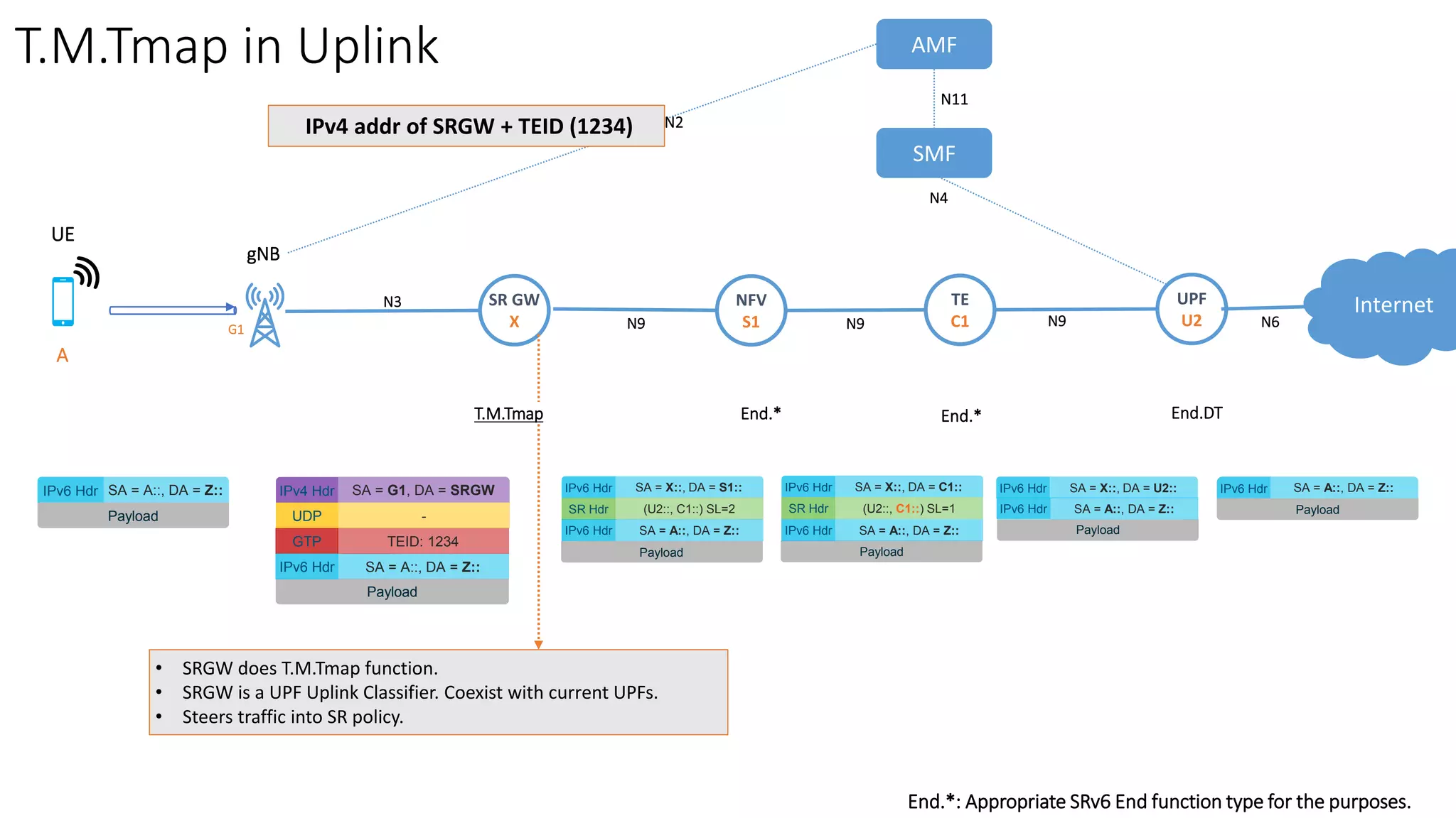 SMF
SR GW
X
AMF
N2
N11
T.M.Tmap in Uplink
UPF
U2N9 N6
N4
N9N9
IPv6 Hdr SA = A::, DA = Z::
Payload
IPv4 Hdr SA = G1, DA = SRGW
UDP -
GTP
SA = A::, DA = Z::
Payload
TEID: 1234
IPv6 Hdr
IPv6 Hdr SA = X::, DA = S1::
SR Hdr (U2::, C1::) SL=2
Payload
IPv6 Hdr SA = A::, DA = Z::
IPv6 Hdr SA = X::, DA = C1::
SR Hdr (U2::, C1::) SL=1
Payload
IPv6 Hdr SA = A::, DA = Z::
IPv6 Hdr SA = X::, DA = U2::
Payload
IPv6 Hdr SA = A::, DA = Z:: Payload
IPv6 Hdr SA = A::, DA = Z::
• SRGW does T.M.Tmap function.
• SRGW is a UPF Uplink Classifier. Coexist with current UPFs.
• Steers traffic into SR policy.
IPv4 addr of SRGW + TEID (1234)
TE
C1
NFV
S1
Internet
gNB
A
G1
UE
N3
T.M.Tmap End.DTEnd.* End.*
End.*: Appropriate SRv6 End function type for the purposes.
 