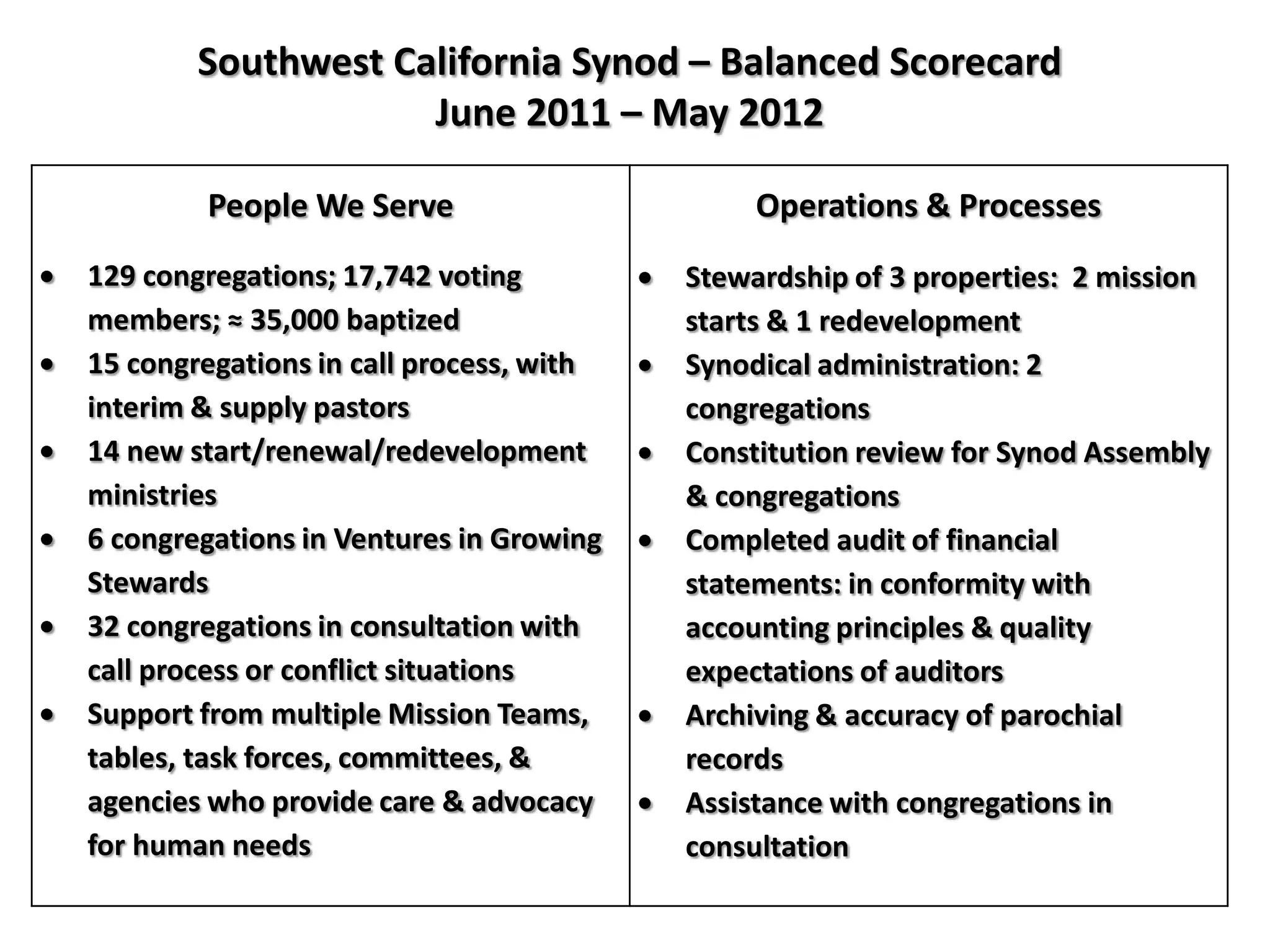 Southwest California Synod – Balanced Scorecard
                    June 2011 – May 2012

        People We Serve                       Operations & Processes
129 congregations; 17,742 voting         Stewardship of 3 properties: 2 mission
members; ≈ 35,000 baptized               starts & 1 redevelopment
15 congregations in call process, with   Synodical administration: 2
interim & supply pastors                 congregations
14 new start/renewal/redevelopment       Constitution review for Synod Assembly
ministries                               & congregations
6 congregations in Ventures in Growing   Completed audit of financial
Stewards                                 statements: in conformity with
32 congregations in consultation with    accounting principles & quality
call process or conflict situations      expectations of auditors
Support from multiple Mission Teams,     Archiving & accuracy of parochial
tables, task forces, committees, &       records
agencies who provide care & advocacy     Assistance with congregations in
for human needs                          consultation
 