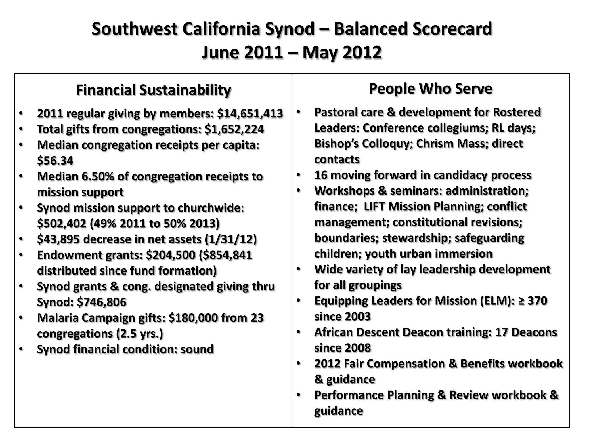 Southwest California Synod – Balanced Scorecard
                         June 2011 – May 2012
          Financial Sustainability                             People Who Serve
•   2011 regular giving by members: $14,651,413   •   Pastoral care & development for Rostered
•   Total gifts from congregations: $1,652,224        Leaders: Conference collegiums; RL days;
•   Median congregation receipts per capita:          Bishop’s Colloquy; Chrism Mass; direct
    $56.34                                            contacts
•   Median 6.50% of congregation receipts to      •   16 moving forward in candidacy process
    mission support                               •   Workshops & seminars: administration;
•   Synod mission support to churchwide:              finance; LIFT Mission Planning; conflict
    $502,402 (49% 2011 to 50% 2013)                   management; constitutional revisions;
•   $43,895 decrease in net assets (1/31/12)          boundaries; stewardship; safeguarding
•   Endowment grants: $204,500 ($854,841              children; youth urban immersion
    distributed since fund formation)             •   Wide variety of lay leadership development
•   Synod grants & cong. designated giving thru       for all groupings
    Synod: $746,806                               •   Equipping Leaders for Mission (ELM): ≥ 370
•   Malaria Campaign gifts: $180,000 from 23          since 2003
    congregations (2.5 yrs.)                      •   African Descent Deacon training: 17 Deacons
•   Synod financial condition: sound                  since 2008
                                                  •   2012 Fair Compensation & Benefits workbook
                                                      & guidance
                                                  •   Performance Planning & Review workbook &
                                                      guidance
 