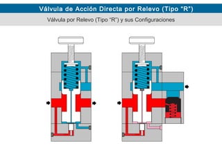 Válvula de Acción Directa por Relevo (Tipo “R”)
Válvula por Relevo (Tipo “R”) y sus Configuraciones
 