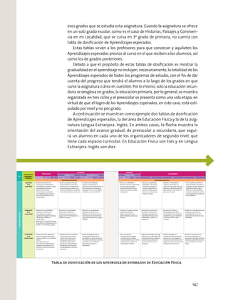 esos grados que se estudia esta asignatura. Cuando la asignatura se ofrece
en un solo grado escolar, como es el caso de Historias, Paisajes y Conviven-
cia en mi Localidad, que se cursa en 3º grado de primaria, no cuenta con
tabla de dosiﬁcación de Aprendizajes esperados.
Estas tablas sirven a los profesores para que conozcan y aquilaten los
Aprendizajes esperados previos al curso en el que reciben a los alumnos, así
como los de grados posteriores.
Debido a que el propósito de estas tablas de dosiﬁcación es mostrar la
gradualidad en el aprendizaje no incluyen, necesariamente, la totalidad de los
Aprendizajes esperados de todos los programas de estudio, con el ﬁn de dar
cuenta del progreso que tendrá el alumno a lo largo de los grados en que
curse la asignatura o área en cuestión. Por lo mismo, solo la educación secun-
daria se desglosa en grados, la educación primaria, por lo general, se muestra
organizada en tres ciclos y el preescolar se presenta como una sola etapa, en
virtud de que el logro de los Aprendizajes esperados, en este caso, está esti-
pulado por nivel y no por grado.
A continuación se muestran como ejemplo dos tablas de dosiﬁcación
de Aprendizajes esperados, la del área de Educación Física y la de la asig-
natura Lengua Extranjera. Inglés. En ambos casos, la ﬂecha muestra la
orientación del avance gradual, de preescolar a secundaria, que segui-
rá un alumno en cada uno de los organizadores de segundo nivel, que
tiene cada espacio curricular. En Educación Física son tres y en Lengua
Extranjera. Inglés son diez.
8. DOSIFICACIÓN DE LOS APRENDIZAJES ESPERADOS
EJE
Componentes
pedagógico–
didácticos
PREESCOLAR
PRIMARIA PRIMARIA
SECUNDARIA
PRIMER CICLO SEGUNDO CICLO TERCER CICLO
1º 2º 3º 1º 2º 3º 4º 5º 6º 1º 2º 3º
Aprendizajes esperados Aprendizajes esperados
COMPETENCIAMOTRIZ
Desarrollo
de la
motricidad
Integración
de la
corporeidad
Creatividad
en la
acción motriz
22 23
Tabla de dosificación de los aprendizajes esperados de Educación Física
147
 