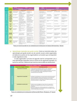 9. Aprendizajes esperados por grado escolar. Como se mencionó antes, los
aprendizajes por grado escolar son de carácter anual y están organizados
en tablas de acuerdo con los organizadores curriculares que corresponden
a cada asignatura o área.
A cada organizador curricular de segundo nivel le corresponden uno o
más aprendizajes esperados como se ilustra en los siguientes ejemplos. Su
lectura es vertical, a diferencia de la lectura de las tablas de dosiﬁcación.
8. DOSIFICACIÓN DE LOS APRENDIZAJES ESPERADOS
AMBIENTES
SOCIALES DE
APRENDIZAJE
Actividad
comunicativa
PREESCOLAR PRIMARIA PRIMARIA SECUNDARIA
CICLO 1 (SENSIBILIZACIÓN) CICLO 2 (A1) CICLO 3 (A2) CICLO 4 (B1)
3º 1º 2º 3º 4º 5º 6º 1º 2º 3º
Aprendizajes esperados Aprendizajes esperados
FAMILIARYCOMUNITARIO
Intercambios
asociados
a propósitos
especíﬁcos -
Intercambios
asociados
a medios de
comunicación
Intercambios
asociados
a información
de uno mismo
y de otros
Intercambios
asociados
al entorno
LÚDICOYLITERARIO
Expresión
literaria
Expresión
lúdica
Comprensión
del yo
y del otro
ACADÉMICOYDEFORMACIÓN
Interpretación
y seguimiento
de instrucciones
Búsqueda
y selección
de información
Tratamiento
de la
información
16 17
Tabla de dosificación de los aprendizajes esperados de Lengua Extranjera. Inglés
Tabla de aprendizajes esperados de Educación Física. Primaria. 4º grado
EDUCACIÓN FÍSICA. PRIMARIA. 4º GRADO
EJE Componentes pedagógico-didácticos Aprendizajes esperados
COMPETENCIAMOTRIZ
Desarrollo de la motricidad Combina distintas habilidades motrices en retos, individuales y
cooperativos, para tomar decisiones y mejorar su actuación.
Reconoce sus habilidades motrices en juegos que practican o practicaban
en su comunidad, estado o región, para participar en distintas
manifestaciones de la motricidad.
Integración de la corporeidad Distingue sus posibilidades en retos que implican elementos perceptivo-
motrices y habilidades motrices, para favorecer el conocimiento de sí.
Vivencia emociones y sentimientos al representar con su cuerpo
situaciones e historias en retos motores y actividades de expresión, con la
intención de fortalecer su imagen corporal.
Creatividad en la acción motriz Propone acciones estratégicas en retos motores de cooperación y
oposición, con el propósito de hacer ﬂuida su actuación y la de sus
compañeros.
Reconoce la cooperación, el esfuerzo propio y de sus compañeros en
situaciones de juego, con el ﬁn de disfrutar de las actividades y resolver
los retos motores que se le presentan.
148
 