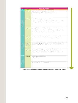Tabla de aprendizajes esperados de Matemáticas. Primaria. 4º grado
MATEMÁTICAS. PRIMARIA. 4º
EJES Temas Aprendizajes esperados
NÚMERO,ÁLGEBRA
YVARIACIÓN
Número
Adición
y sustracción
Multiplicación
y división
FORMA,ESPACIO
YMEDIDA
Ubicación
espacial
Figuras y
cuerpos
geométricos
Magnitudes
y medidas
ANÁLISIS
DEDATOS
Estadística
149
 