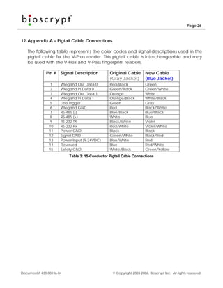 Page 26



12. Appendix A – Pigtail Cable Connections

   The following table represents the color codes and signal descriptions used in the
   pigtail cable for the V-Prox reader. This pigtail cable is interchangeable and may
   be used with the V-Flex and V-Pass fingerprint readers.

             Pin #   Signal Description        Original Cable         New Cable
                                               (Gray Jacket)          (Blue Jacket)
               1     Wiegand Out Data 0        Red/Black              Green
               2     Wiegand In Data 0         Green/Black            Green/White
               3     Wiegand Out Data 1        Orange                 White
               4     Wiegand In Data 1         Orange/Black           White/Black
               5     Line Trigger              Green                  Gray
               6     Wiegand GND               Red                    Black/White
               7     RS-485 (-)                Blue/Black             Blue/Black
               8     RS-485 (+)                White                  Blue
               9     RS-232 TX                 Black/White            Violet
               10    RS-232 Rx                 Red/White              Violet/White
               11    Power GND                 Black                  Black
               12    Signal GND                Green/White            Black/Red
               13    Power Input (9-24VDC)     Blue/White             Red
               14    Reserved                  Blue                   Red/White
               15    Safety GND                White/Black            Green/Yellow
                         Table 3: 15-Conductor Pigtail Cable Connections




Document# 430-00136-04                           © Copyright 2003-2006, Bioscrypt Inc. All rights reserved.
 