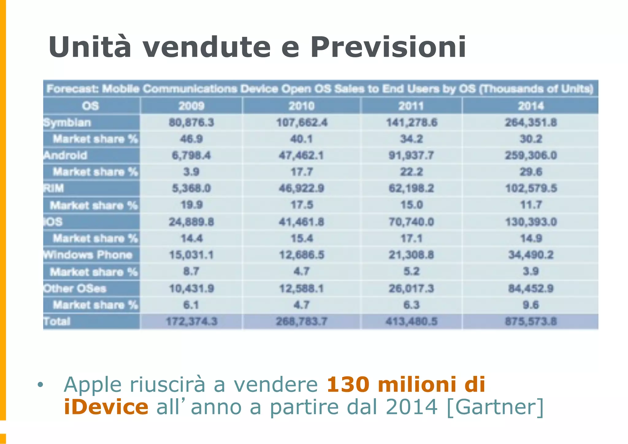 Unità vendute e Previsioni




•  Apple riuscirà a vendere 130 milioni di
   iDevice all’anno a partire dal 2014 [Gartner]
 