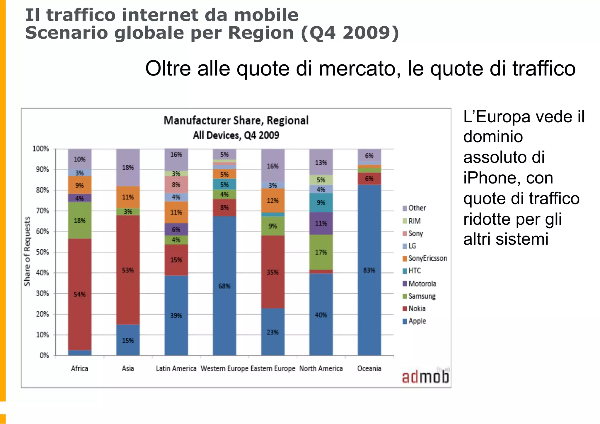 Il traffico internet da mobile
Scenario globale per Region (Q4 2009)

           Oltre alle quote di mercato, le quote di traffico

                                               L’Europa vede il
                                               dominio
                                               assoluto di
                                               iPhone, con
                                               quote di traffico
                                               ridotte per gli
                                               altri sistemi
 