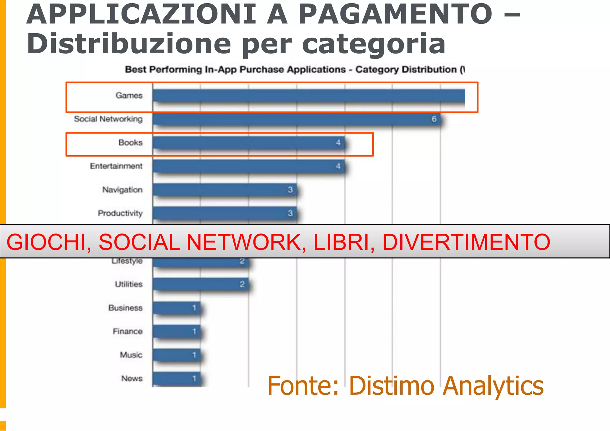 APPLICAZIONI A PAGAMENTO –
 Distribuzione per categoria




GIOCHI, SOCIAL NETWORK, LIBRI, DIVERTIMENTO




                    Fonte: Distimo Analytics
 
