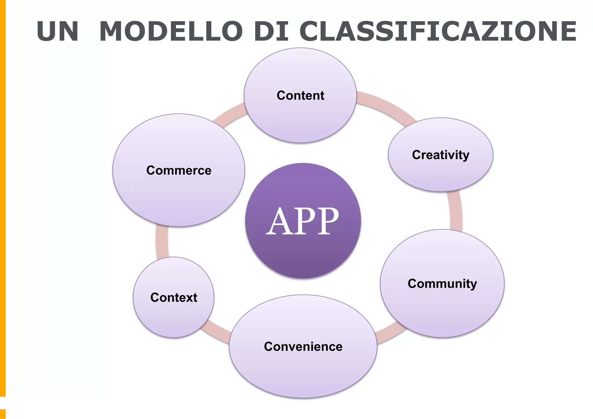 UN MODELLO DI CLASSIFICAZIONE

                 Content



                              Creativity
     Commerce



                APP
                              Community
      Context


                Convenience
 