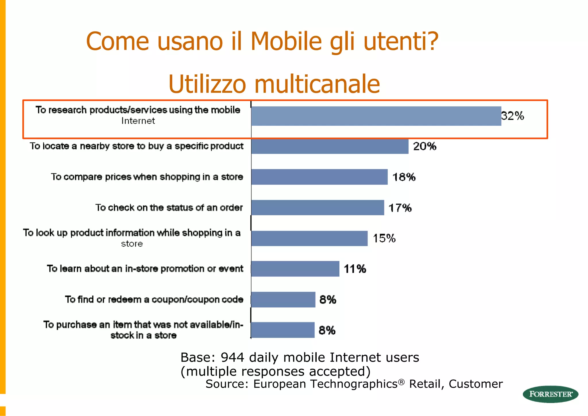 Come usano il Mobile gli utenti?
       Utilizzo multicanale




        Base: 944 daily mobile Internet users
        (multiple responses accepted)
           Source: European Technographics® Retail, Customer
 